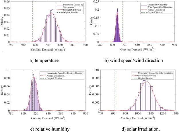 Cooling load uncertainty distributions