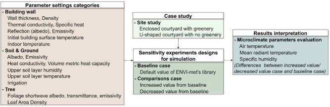 Sensitivity analysis process overview